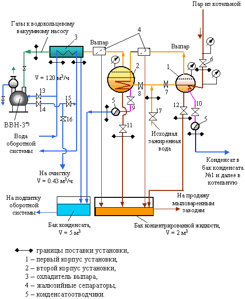 Схема выпарной установки