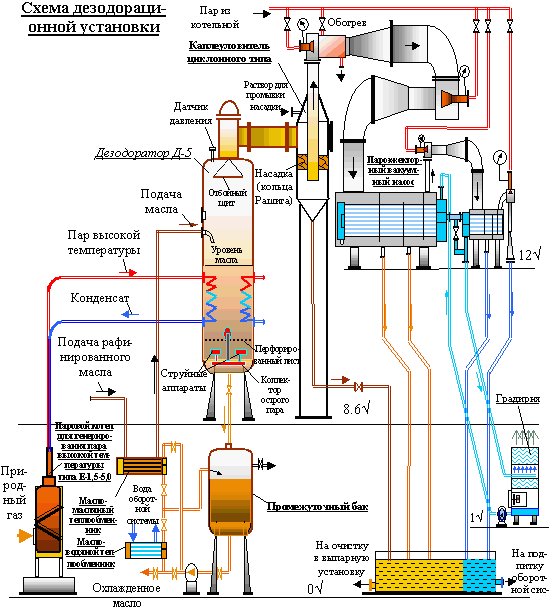 Схема дезодорационной установки